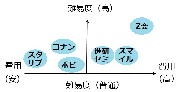 小学生の通信教育教材｜ポジション早見表
